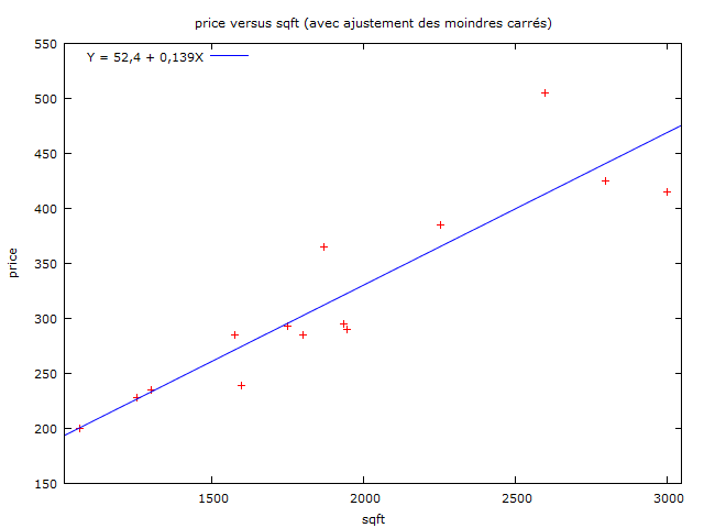 Nuage de points des observations de la BDD appartement.xls