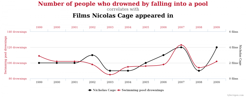 http://tylervigen.com/spurious-correlations